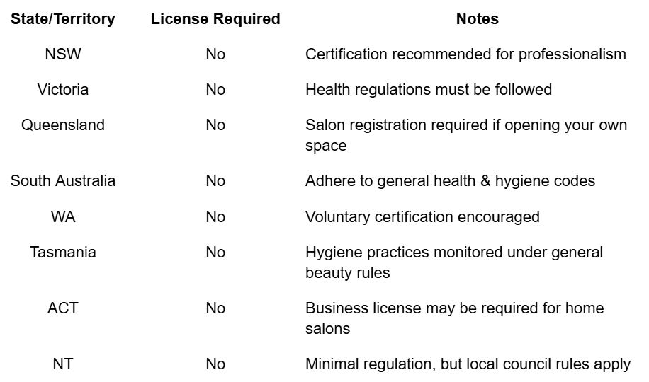 Licensing Requirements by State