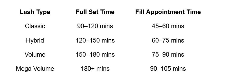 Average Time for Lash Services (By Type)