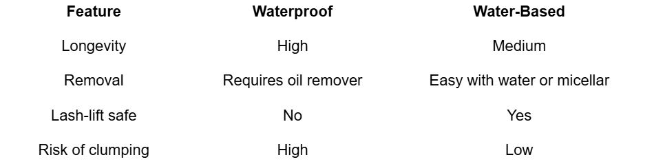Comparison Table: Waterproof vs. Water-Based Mascara